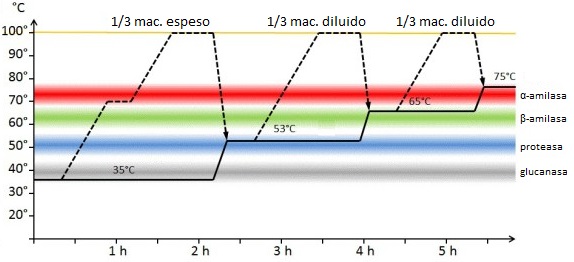 spanish_decocción triple